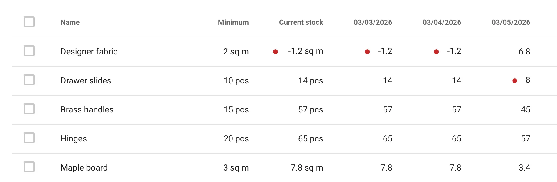 Inventory Forecast
