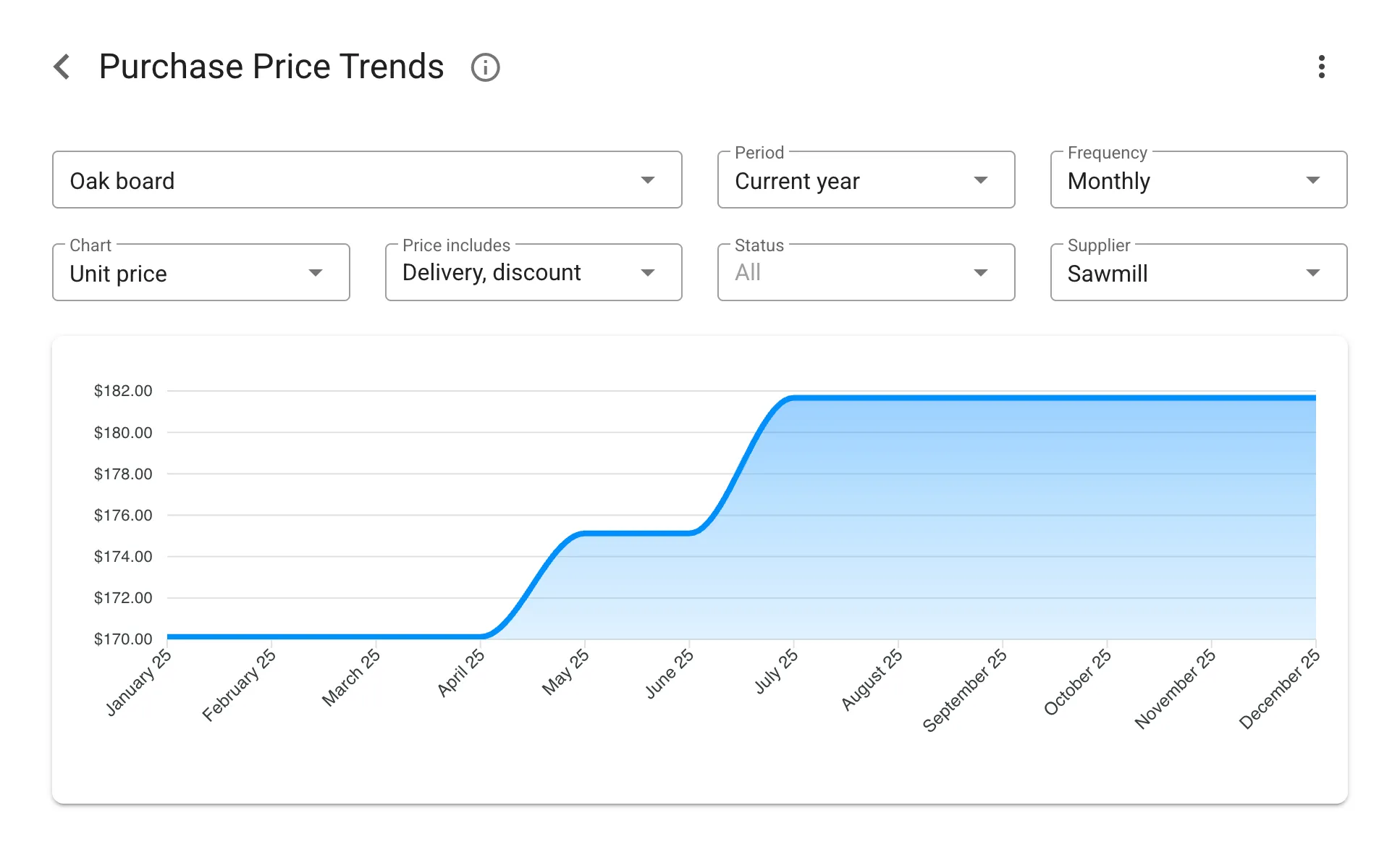 Manufacturing Financial Reports